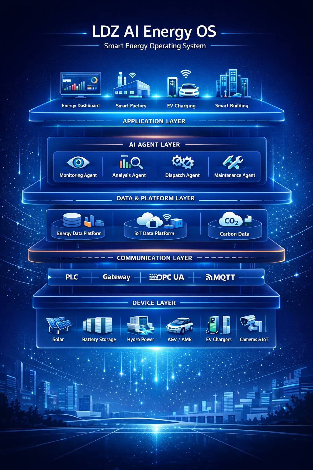 LDZ AI Energy OS 架構圖