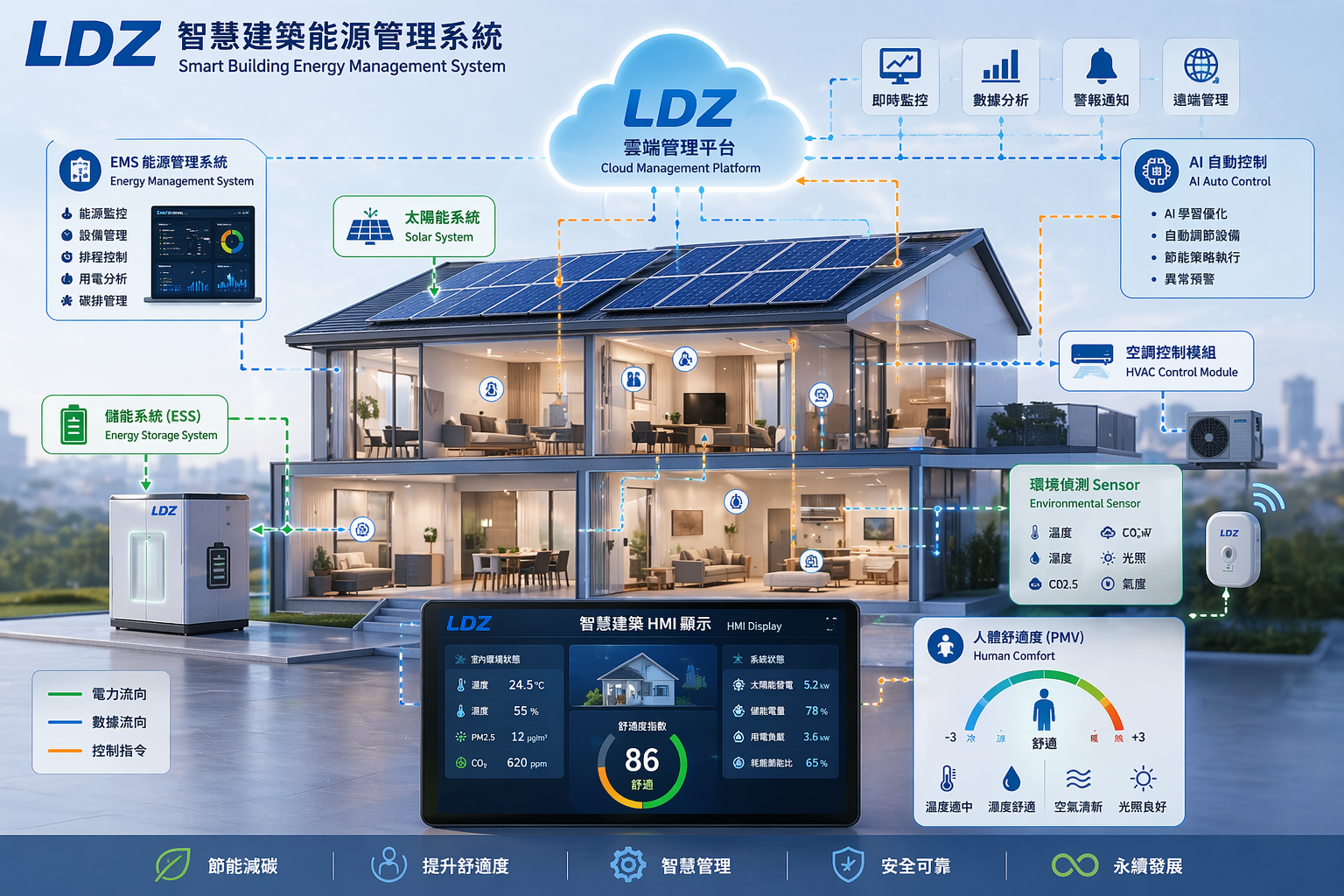 智慧建築能源舒適管理系統