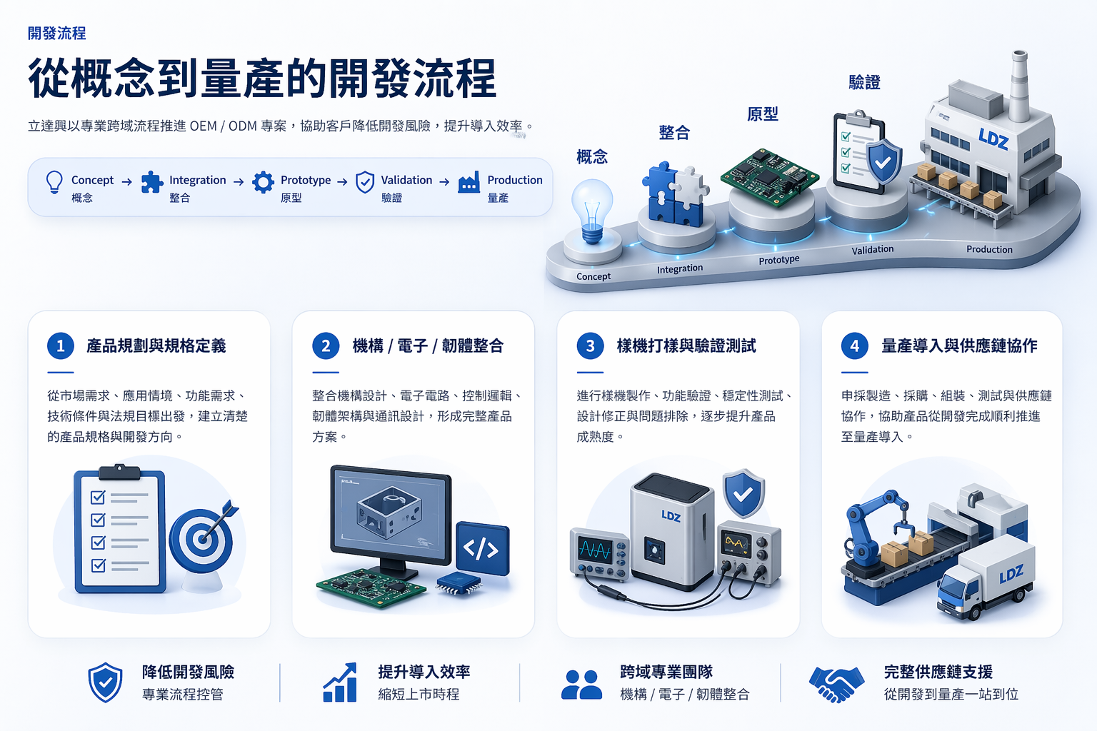 從需求盤點到量產導入的完整路徑