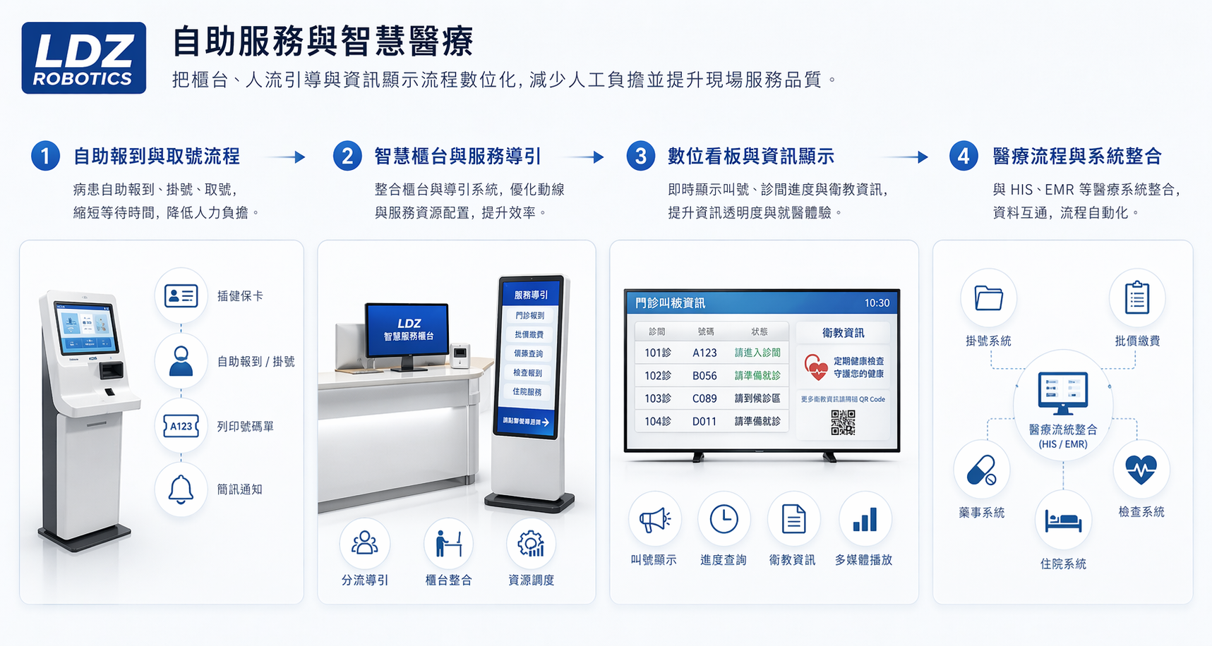 自助服務與智慧醫療整合示意圖
